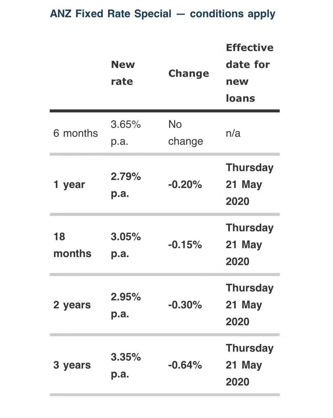 史上最低！ANZ推出2.79％超低房贷利率